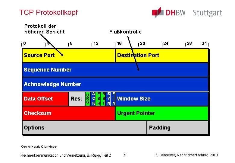 TCP Protokollkopf Protokoll der höheren Schicht 0 4 Flußkontrolle 8 12 Source Port 16