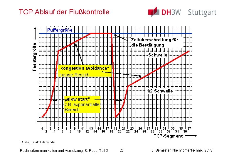 TCP Ablauf der Flußkontrolle Puffergröße Fesntergröße Zeitüberschreitung für die Bestätigung Schwelle „congestion avoidance“ linearer