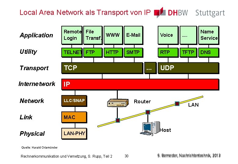Local Area Network als Transport von IP Application Remote File WWW Login Transf. E-Mail