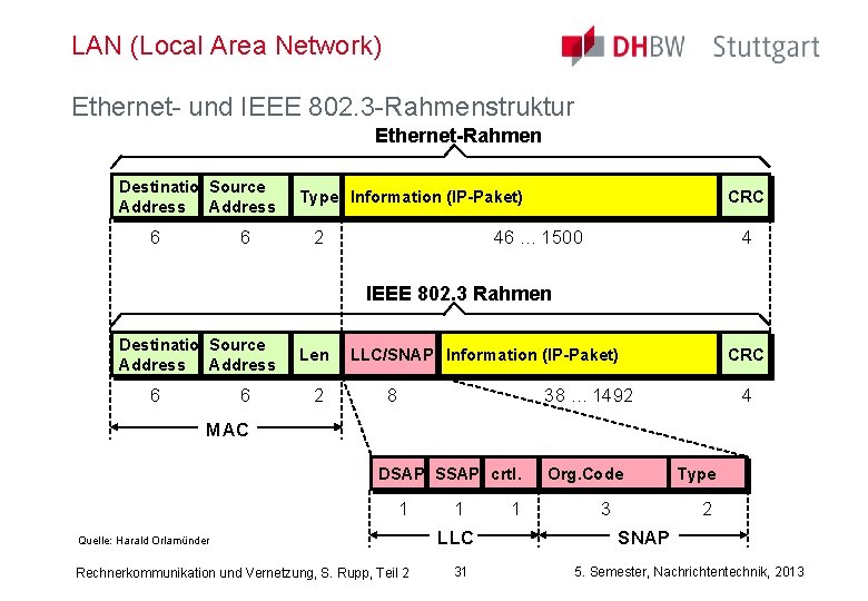 LAN (Local Area Network) Ethernet- und IEEE 802. 3 -Rahmenstruktur Ethernet-Rahmen Destination. Source Address