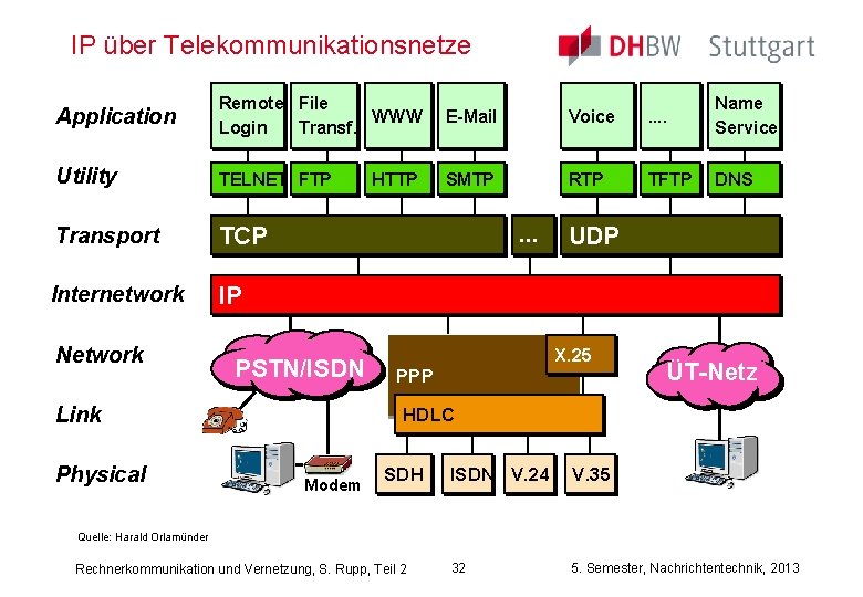 IP über Telekommunikationsnetze Application Remote File WWW Login Transf. E-Mail Voice . . Name