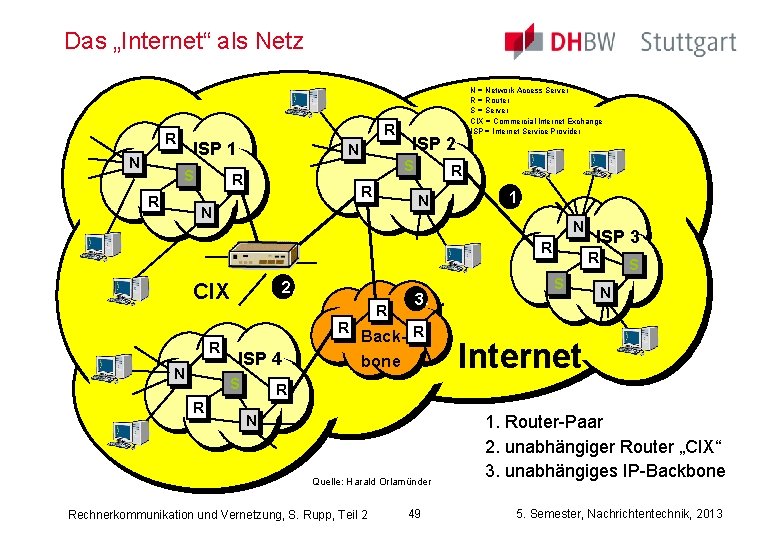 Das „Internet“ als Netz R R N ISP 1 S R N R ISP