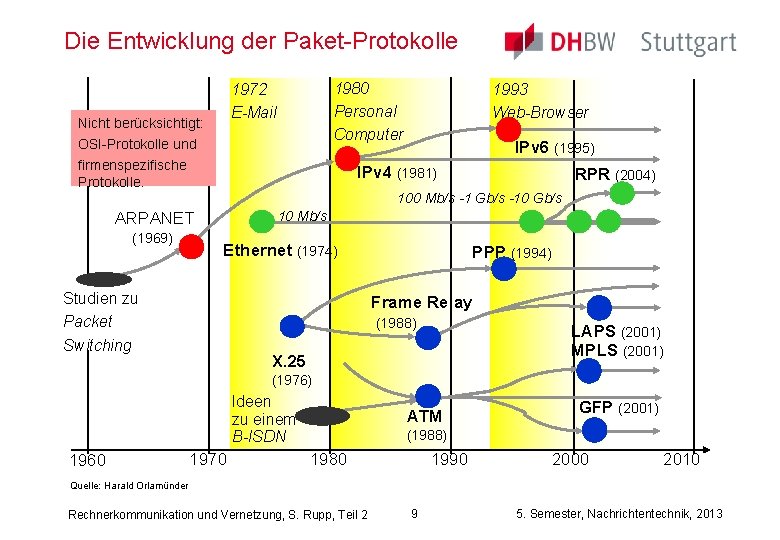 Die Entwicklung der Paket-Protokolle 1980 Personal Computer 1972 E-Mail Nicht berücksichtigt: OSI-Protokolle und firmenspezifische