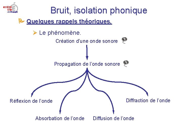 Bruit, isolation phonique Quelques rappels théoriques. Le phénomène. Création d’une onde sonore Propagation de