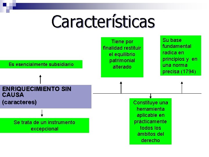 Características Es esencialmente subsidiario ENRIQUECIMIENTO SIN CAUSA (caracteres) Se trata de un instrumento excepcional