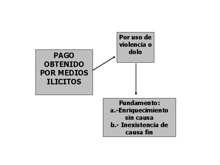 PAGO OBTENIDO POR MEDIOS ILICITOS Por uso de violencia o dolo Fundamento: a. -Enriquecimiento