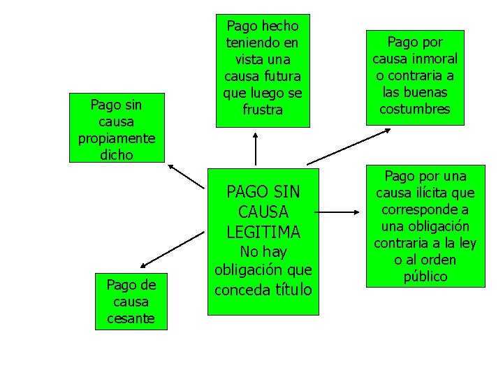 Pago sin causa propiamente dicho Pago hecho teniendo en vista una causa futura que