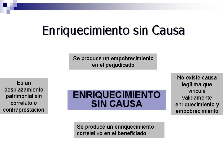 Enriquecimiento sin Causa Se produce un empobrecimiento en el perjudicado Es un desplazamiento patrimonial