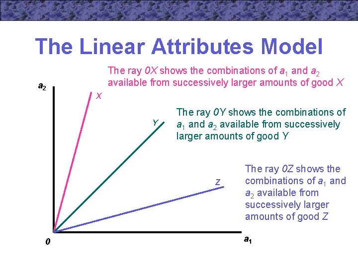 The Linear Attributes Model The ray 0 X shows the combinations of a 1