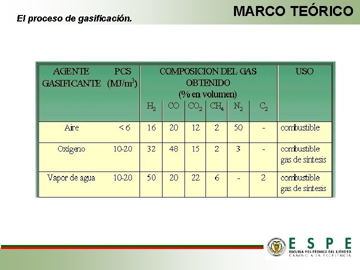 El proceso de gasificación. MARCO TEÓRICO 