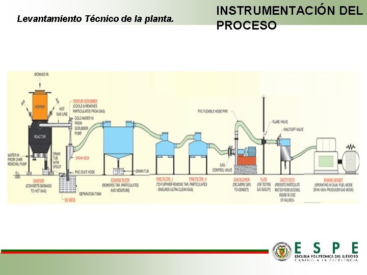 Levantamiento Técnico de la planta. INSTRUMENTACIÓN DEL PROCESO 