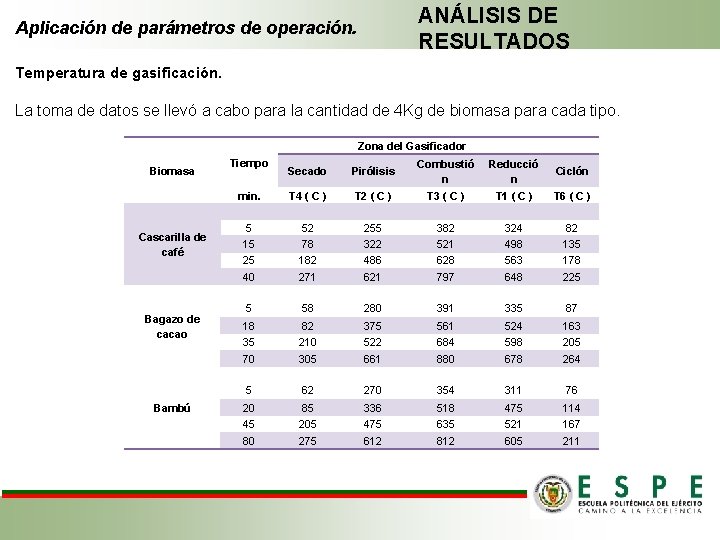 ANÁLISIS DE RESULTADOS Aplicación de parámetros de operación. Temperatura de gasificación. La toma de ANÁLISIS DE RESULTADOS Aplicación de parámetros de operación. Temperatura de gasificación. La toma de