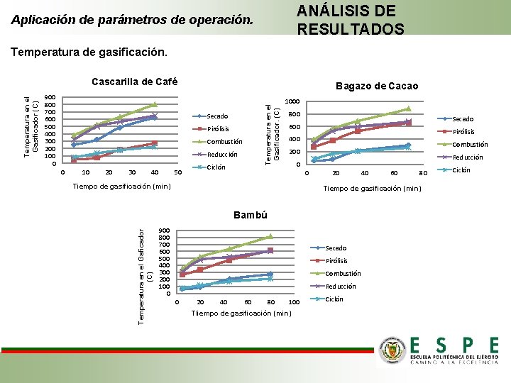 ANÁLISIS DE RESULTADOS Aplicación de parámetros de operación. Temperatura de gasificación. Temperatura en el