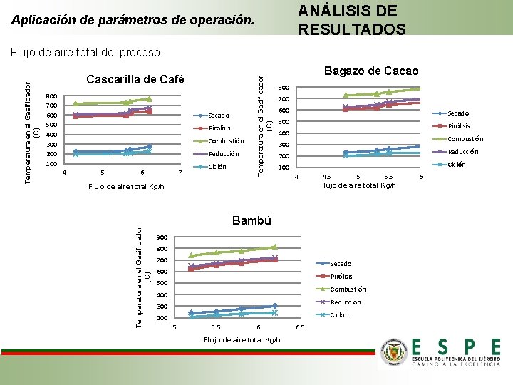 ANÁLISIS DE RESULTADOS Aplicación de parámetros de operación. 800 700 600 500 400 300