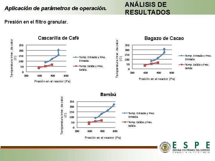 ANÁLISIS DE RESULTADOS Aplicación de parámetros de operación. 250 200 150 Temp. Entrada y