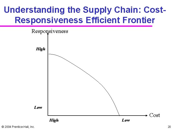 Understanding the Supply Chain: Cost. Responsiveness Efficient Frontier Responsiveness High Low High © 2004