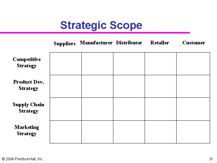 Strategic Scope Suppliers Manufacturer Distributor Retailer Customer Competitive Strategy Product Dev. Strategy Supply Chain