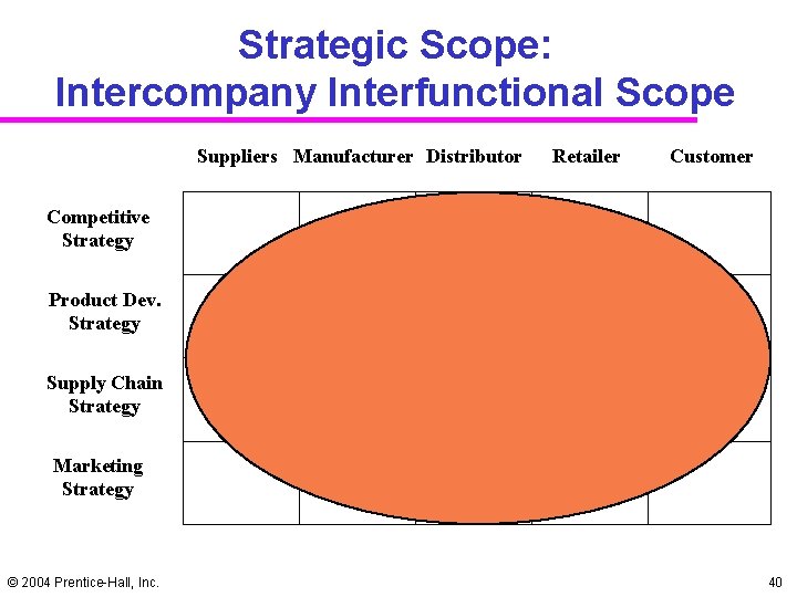 Strategic Scope: Intercompany Interfunctional Scope Suppliers Manufacturer Distributor Retailer Customer Competitive Strategy Product Dev.
