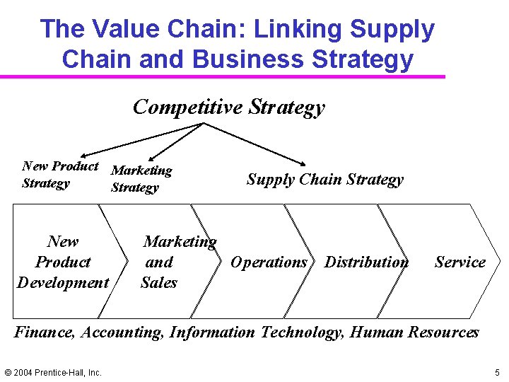 The Value Chain: Linking Supply Chain and Business Strategy Competitive Strategy New Product Marketing