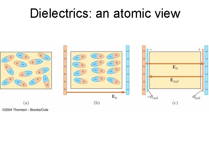 Dielectrics: an atomic view 