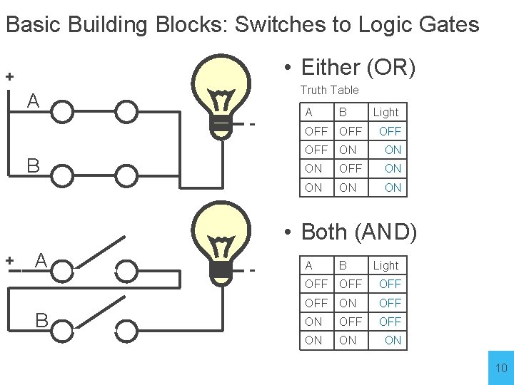Basic Building Blocks: Switches to Logic Gates • Either (OR) + Truth Table A