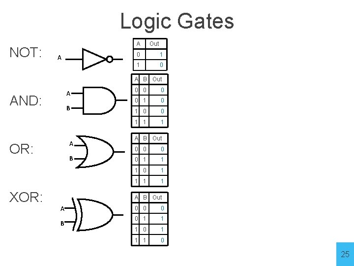 Logic Gates NOT: A A Out 0 1 1 0 A B Out A
