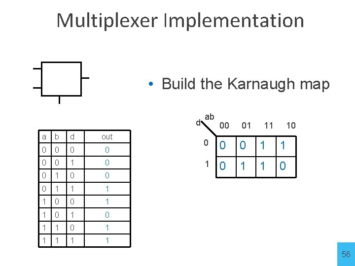 Multiplexer Implementation a • Build the Karnaugh map b d d a b d
