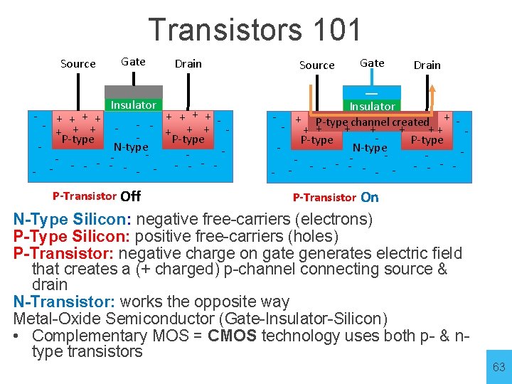 Transistors 101 Source Gate Insulator Drain - + + + + - - -