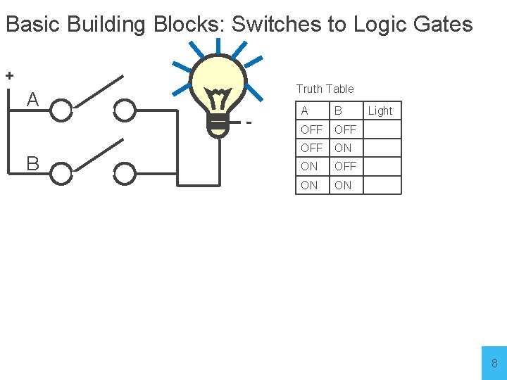Basic Building Blocks: Switches to Logic Gates + Truth Table A - B A
