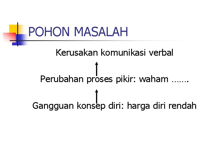 POHON MASALAH Kerusakan komunikasi verbal Perubahan proses pikir: waham ……. Gangguan konsep diri: harga