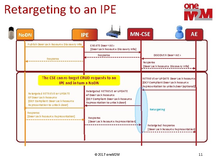 Retargeting to an IPE Publish Door Lock Resource Discovery Info Response CREATE Door <AE>