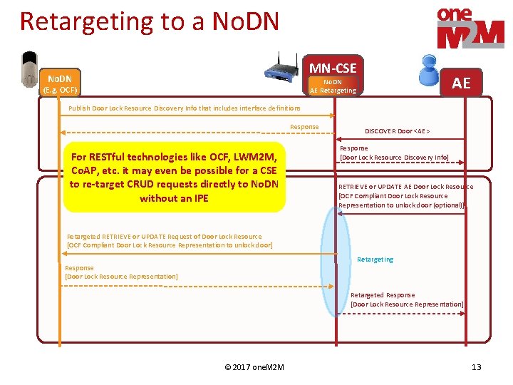 Retargeting to a No. DN MN-CSE No. DN AE Retargeting (E. g. OCF) Publish