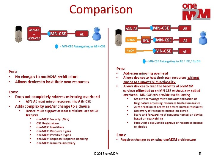 Comparison ASN-AE + ASN-CSE MN-CSE ADN-AE AE AE No. DN - MN-CSE Retargeting to