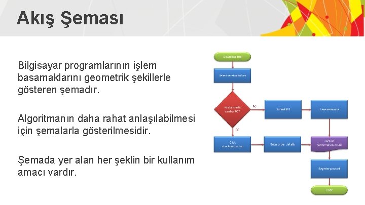 Akış Şeması Bilgisayar programlarının işlem basamaklarını geometrik şekillerle gösteren şemadır. Algoritmanın daha rahat anlaşılabilmesi