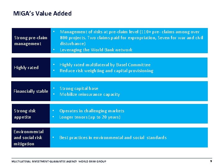 MIGA’s Value Added • Management of risks at pre-claim level (110+ pre- claims among MIGA’s Value Added • Management of risks at pre-claim level (110+ pre- claims among