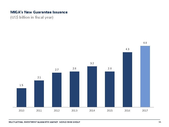 MIGA’s New Guarantee Issuance (US$ billion in fiscal year) 4. 8 4. 3 3. MIGA’s New Guarantee Issuance (US$ billion in fiscal year) 4. 8 4. 3 3.