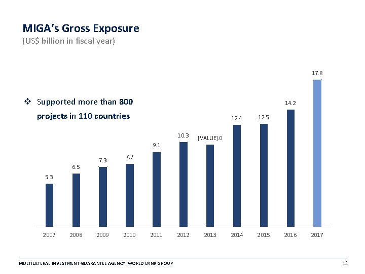 MIGA’s Gross Exposure (US$ billion in fiscal year) 17. 8 v Supported more than MIGA’s Gross Exposure (US$ billion in fiscal year) 17. 8 v Supported more than