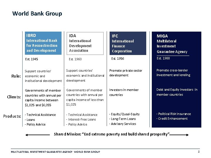 World Bank Group IBRD International Bank for Reconstruction and Development IDA International Development Association World Bank Group IBRD International Bank for Reconstruction and Development IDA International Development Association