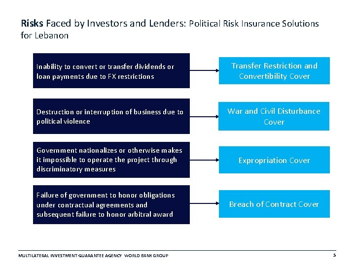 Risks Faced by Investors and Lenders: Political Risk Insurance Solutions for Lebanon Inability to Risks Faced by Investors and Lenders: Political Risk Insurance Solutions for Lebanon Inability to