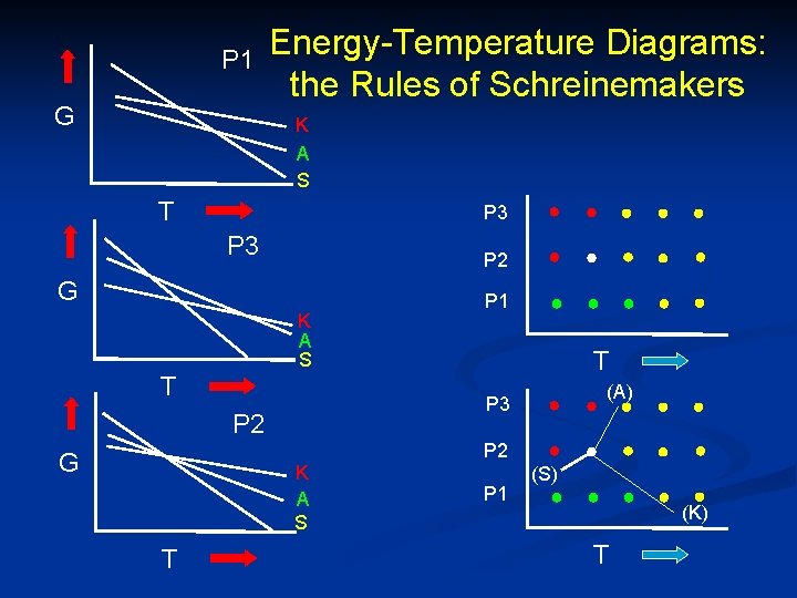 P 1 G Energy-Temperature Diagrams: the Rules of Schreinemakers K A S T P