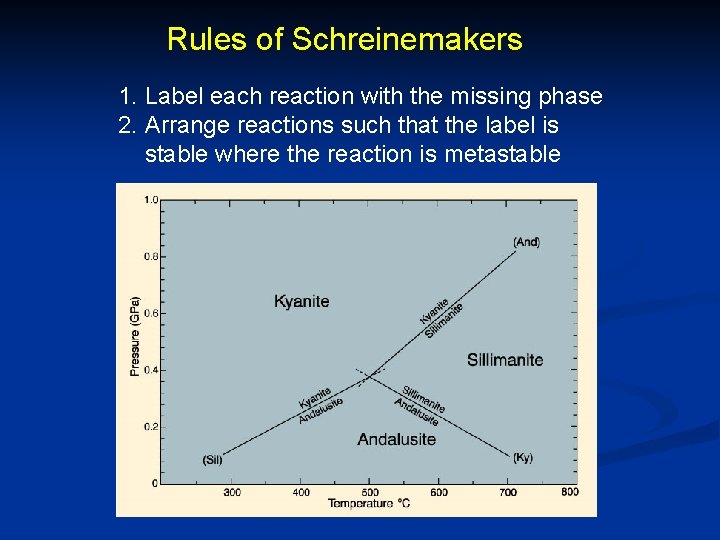 Rules of Schreinemakers 1. Label each reaction with the missing phase 2. Arrange reactions