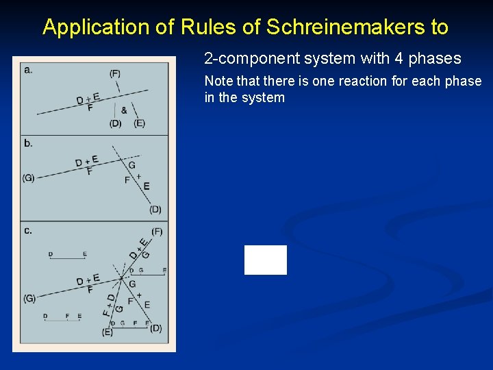 Application of Rules of Schreinemakers to 2 -component system with 4 phases Note that