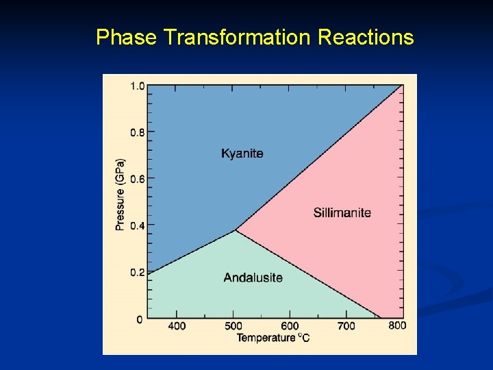 Phase Transformation Reactions 