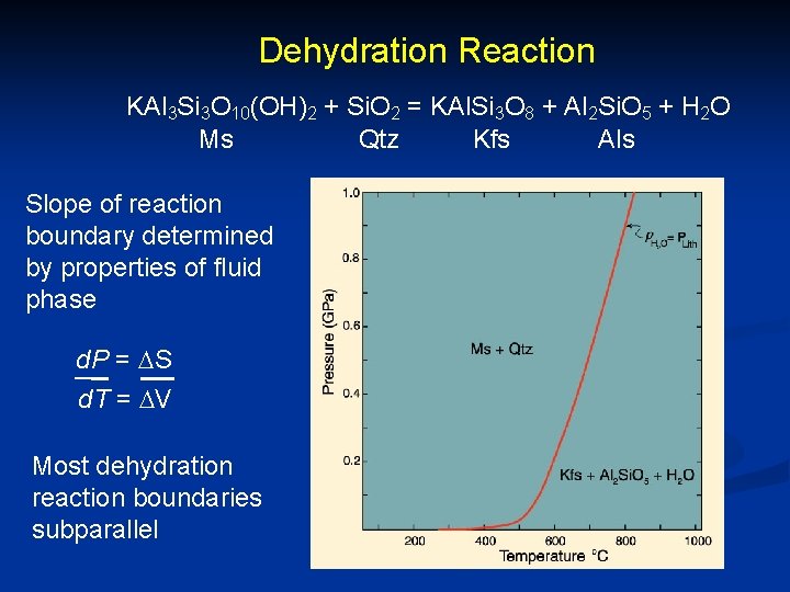 Dehydration Reaction KAl 3 Si 3 O 10(OH)2 + Si. O 2 = KAl.