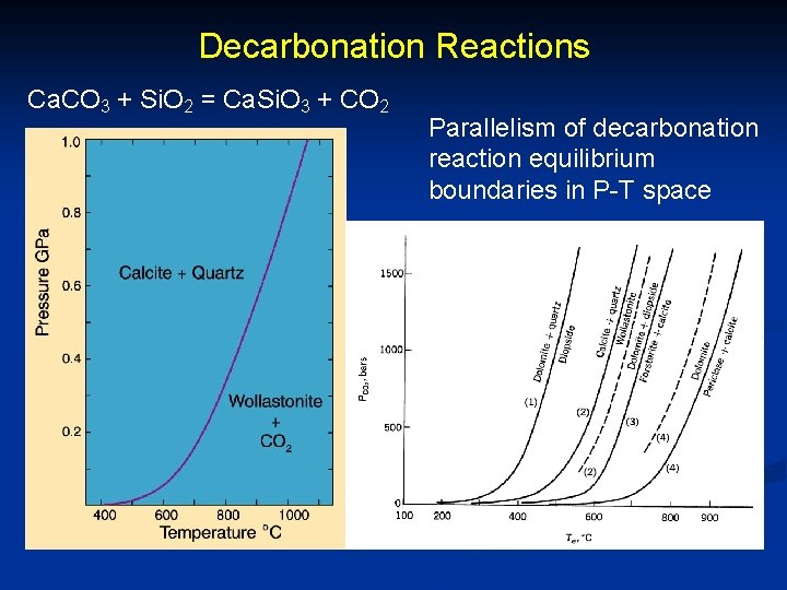 Decarbonation Reactions Ca. CO 3 + Si. O 2 = Ca. Si. O 3