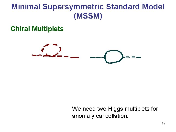 Minimal Supersymmetric Standard Model (MSSM) Chiral Multiplets We need two Higgs multiplets for anomaly