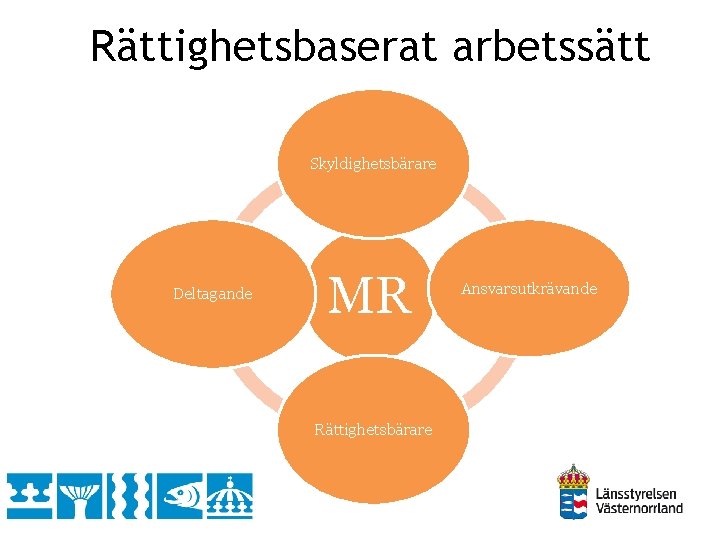 Rättighetsbaserat arbetssätt Skyldighetsbärare Deltagande MR Rättighetsbärare Ansvarsutkrävande 