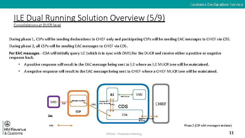 Customs Declaration Service ILE Dual Running Solution Overview (5/9) Consolidations at DUCR level During