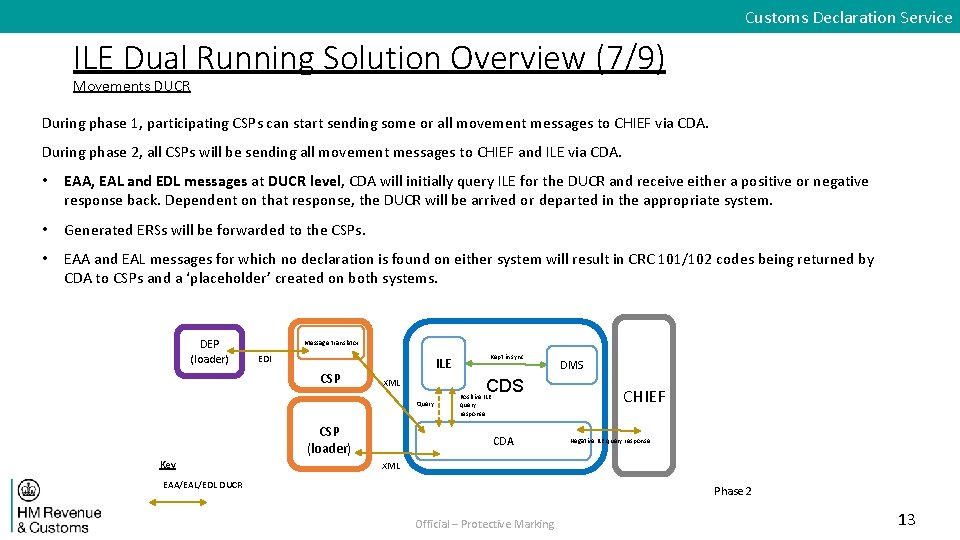Customs Declaration Service ILE Dual Running Solution Overview (7/9) Movements DUCR During phase 1,