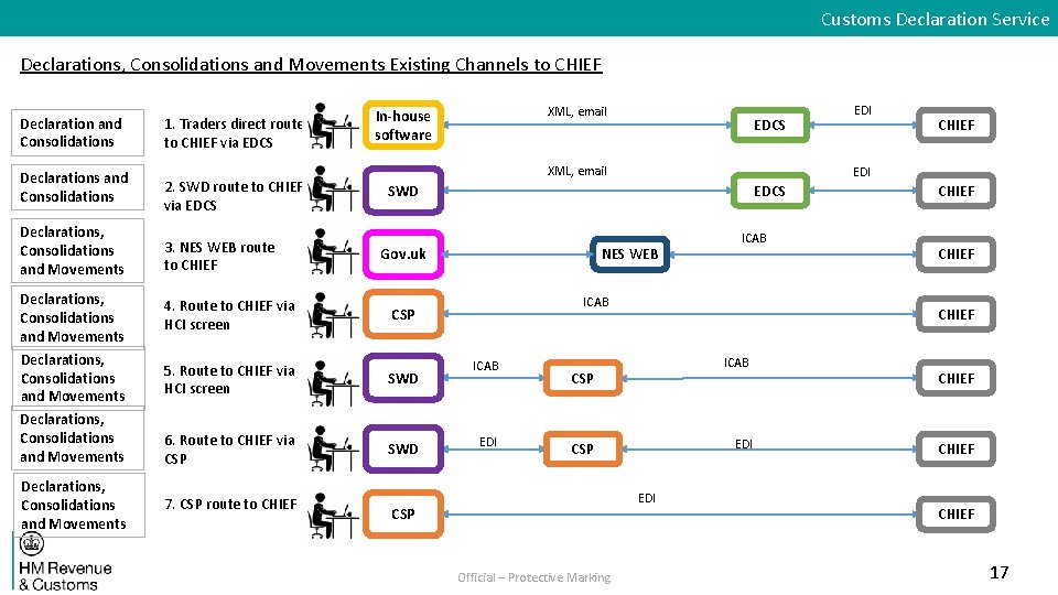 Customs Declaration Service Declarations, Consolidations and Movements Existing Channels to CHIEF Declaration and Consolidations